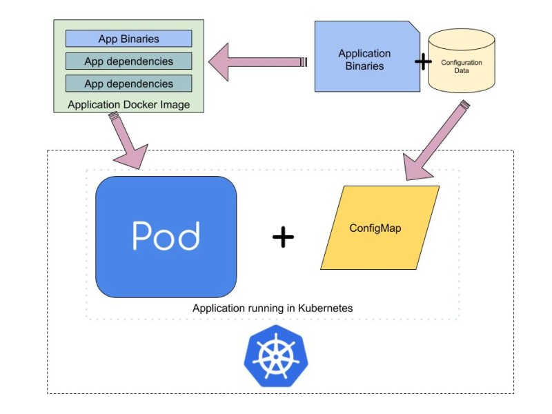 ConfigMap and Pod Relation