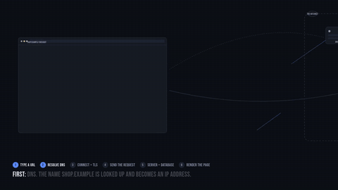 how a web request works