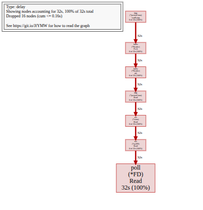 Flame graph showing poll operations