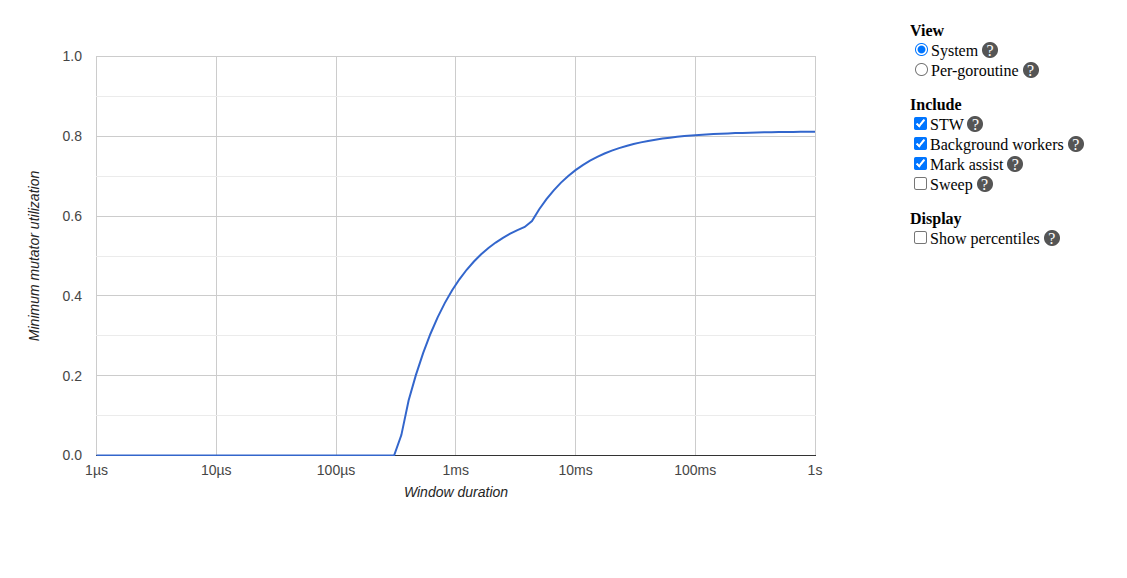 Mutator utilization graph